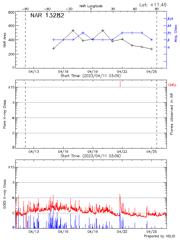 Plot of History