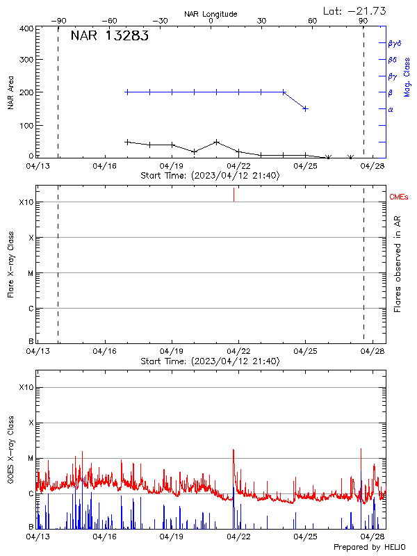 Plot of History