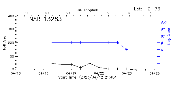 Active Region 13283