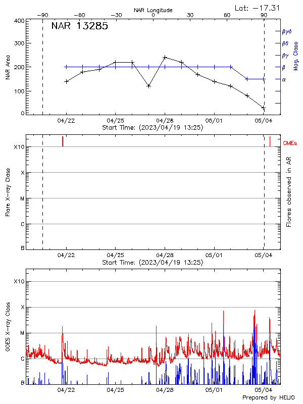 Plot of History