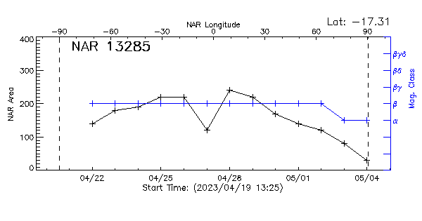 Active Region 13285