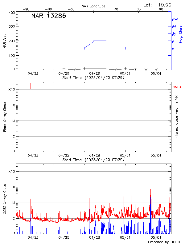 Plot of History