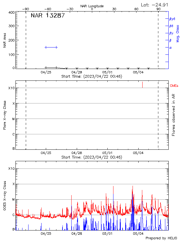 Plot of History