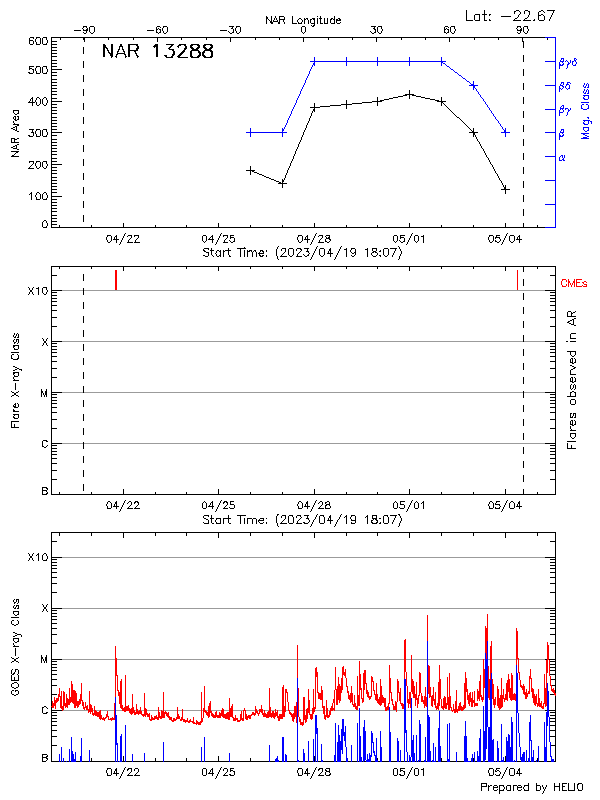 Plot of History