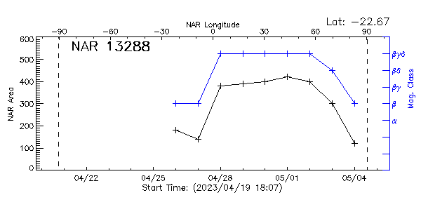 Active Region 13288