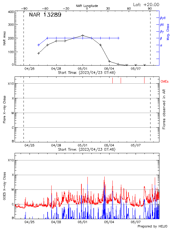 Plot of History