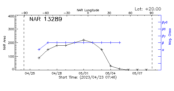Active Region 13289