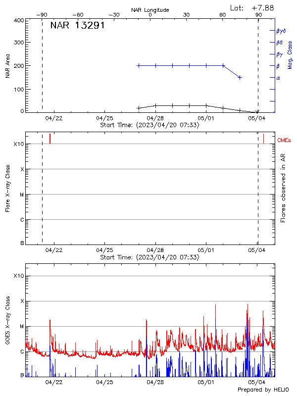 Plot of History