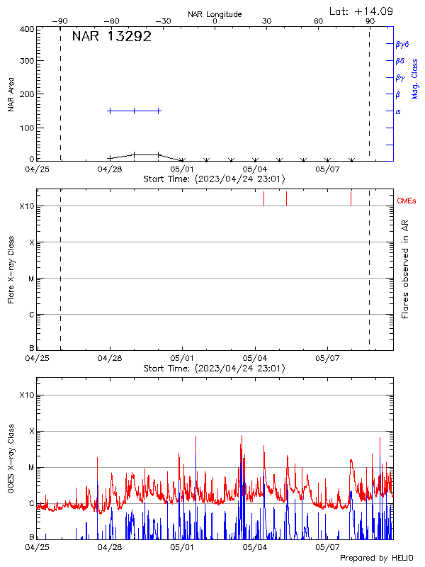 Plot of History