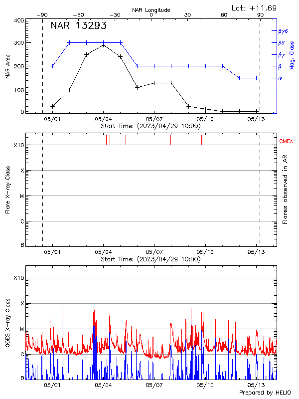 Plot of History