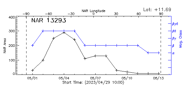 Active Region 13293