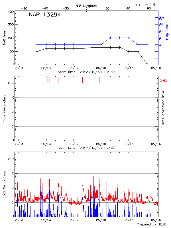 Plot of History