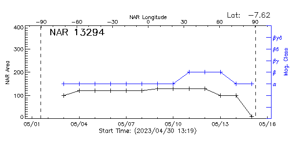 Active Region 13294