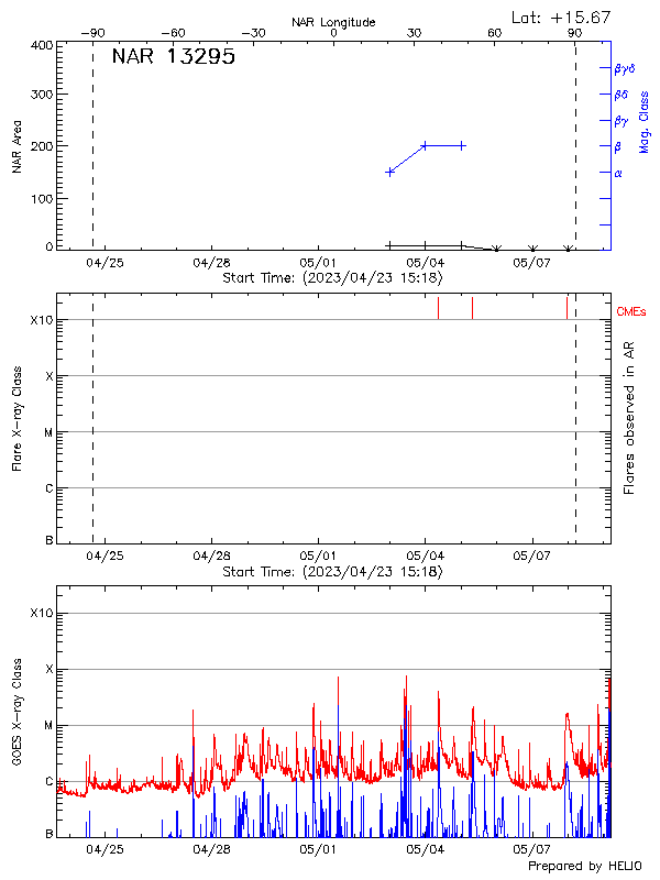 Plot of History