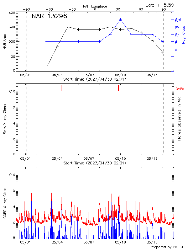 Plot of History