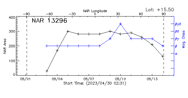 Active Region 13296