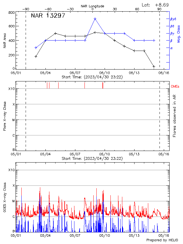 Plot of History