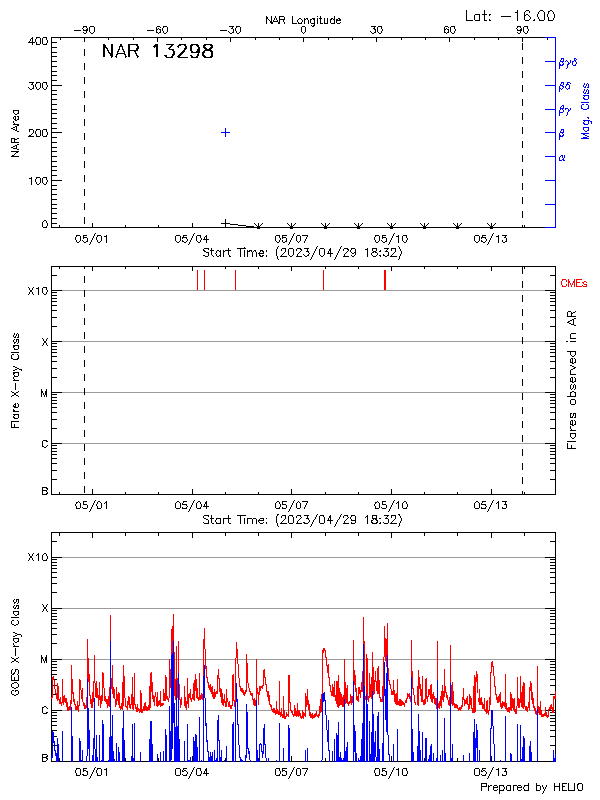 Plot of History