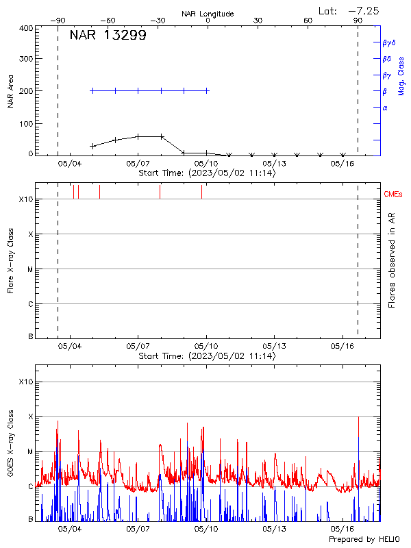 Plot of History