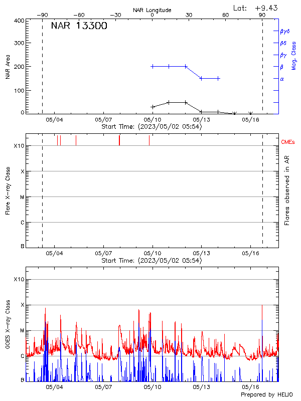 Plot of History