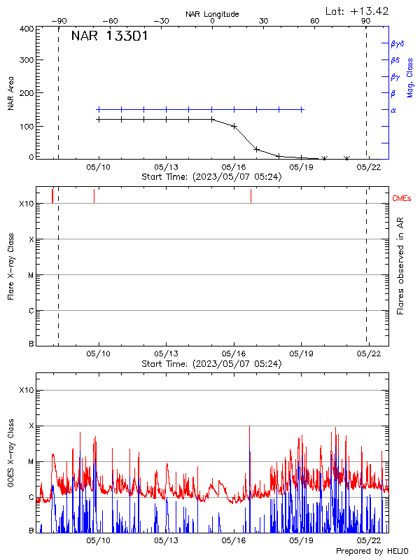 Plot of History