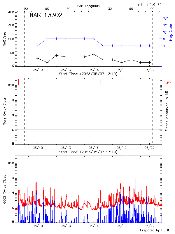 Plot of History