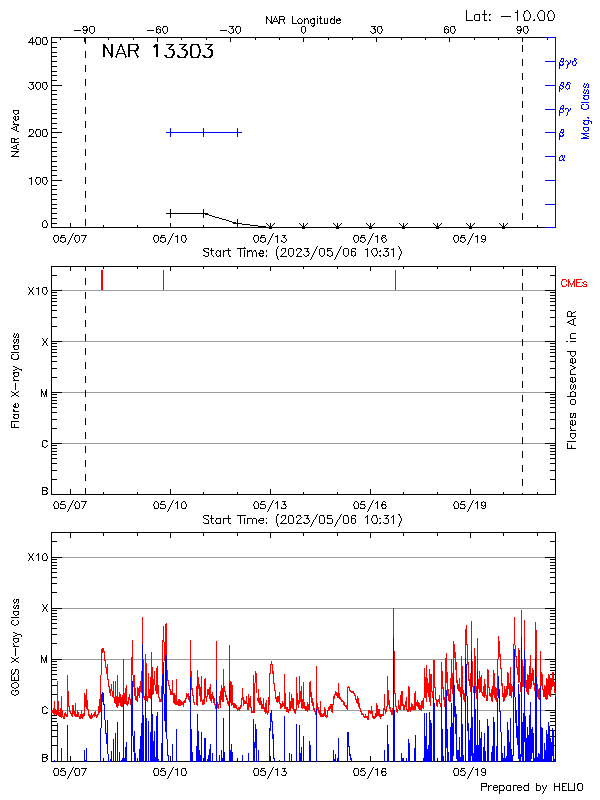 Plot of History