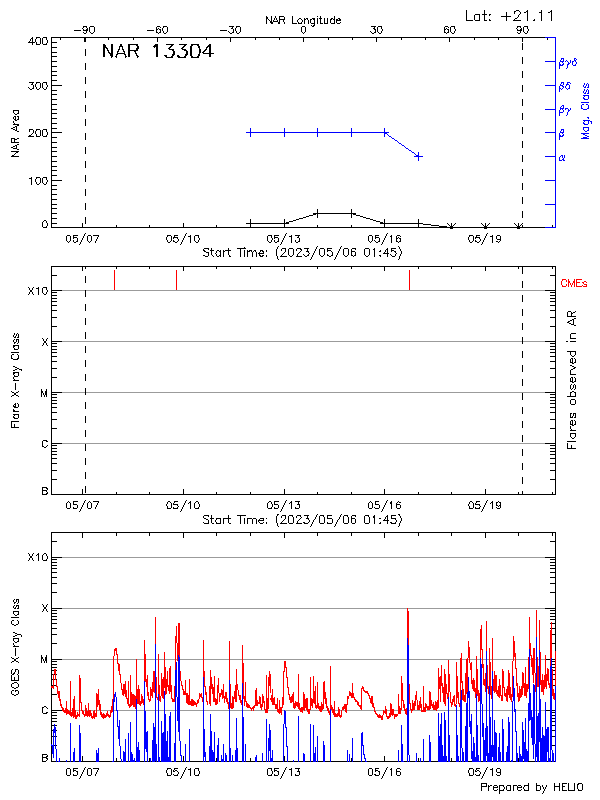 Plot of History