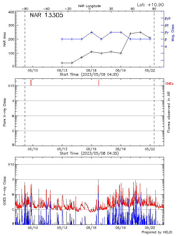 Plot of History