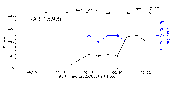 Active Region 13305