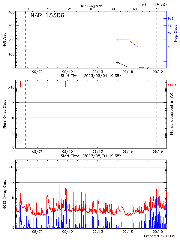 Plot of History