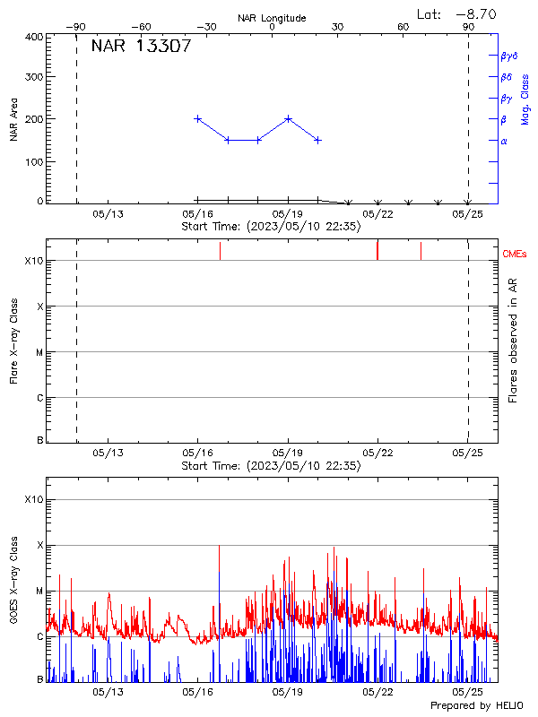 Plot of History