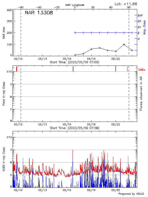 Plot of History