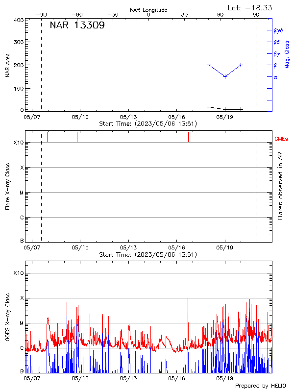 Plot of History