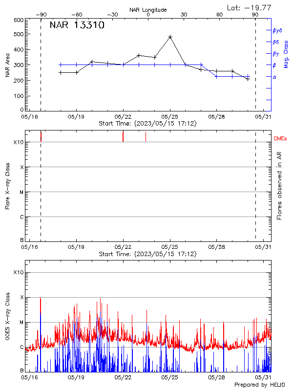 Plot of History