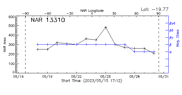 Active Region 13310