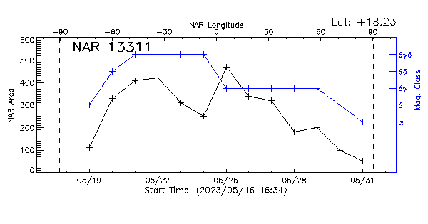 Active Region 13311