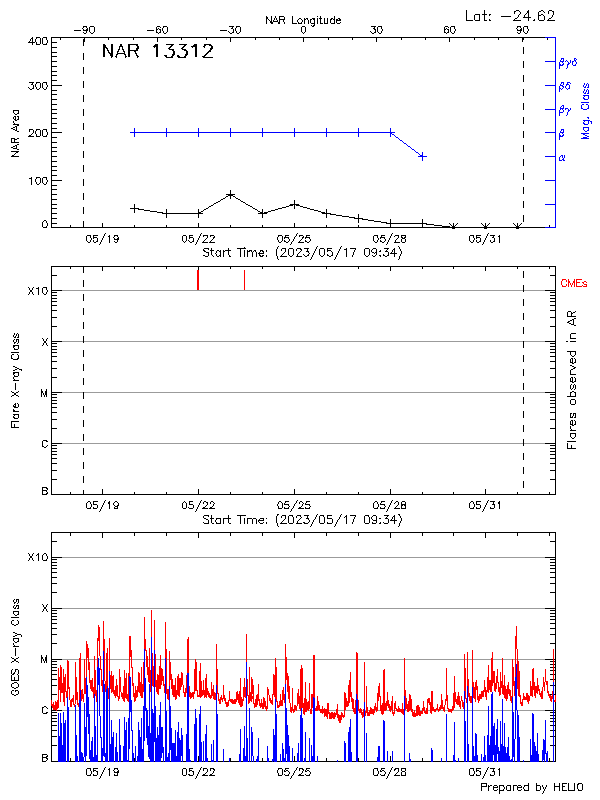 Plot of History