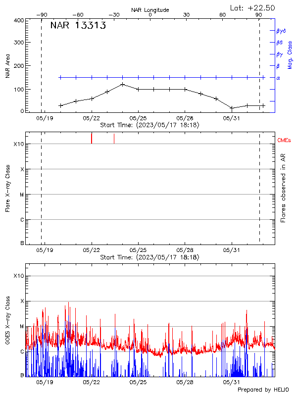 Plot of History