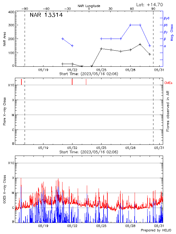 Plot of History