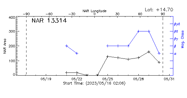 Active Region 13314