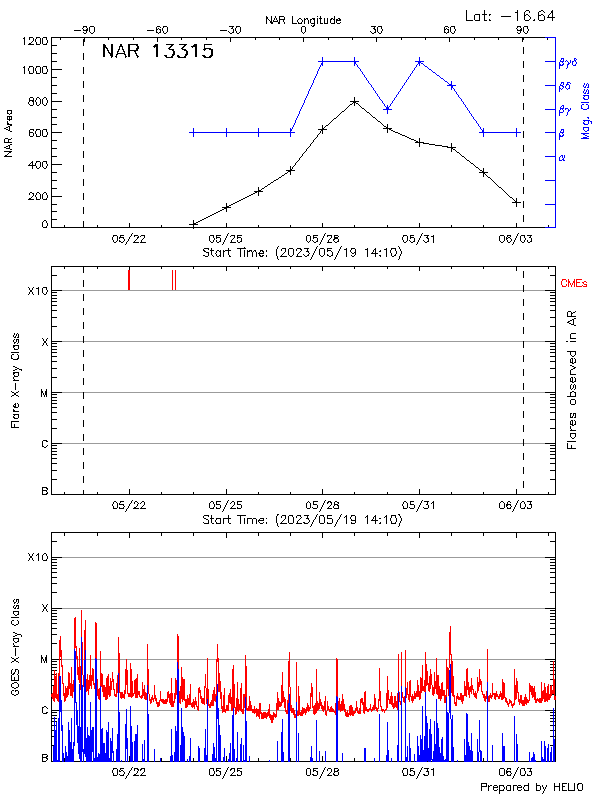 Plot of History