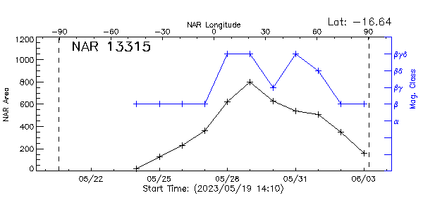 Active Region 13315