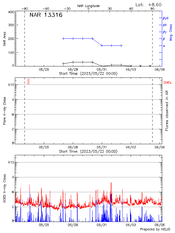 Plot of History