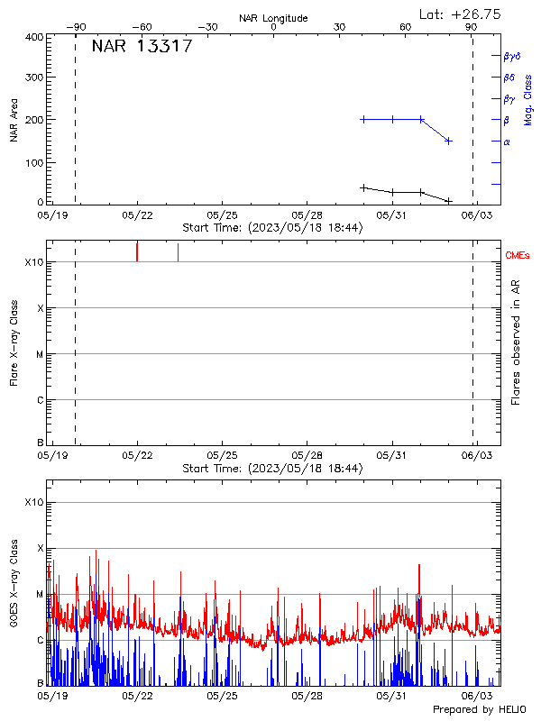 Plot of History