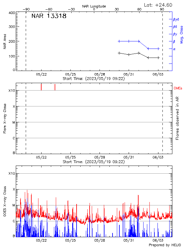 Plot of History