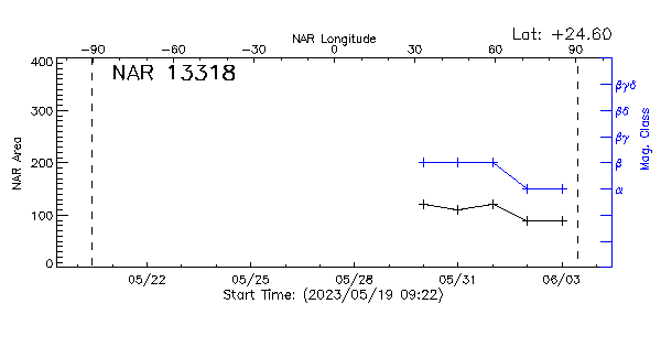 Active Region 13318
