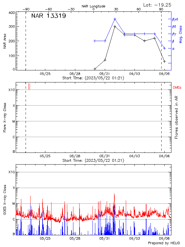 Plot of History