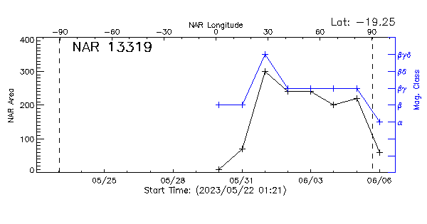 Active Region 13319