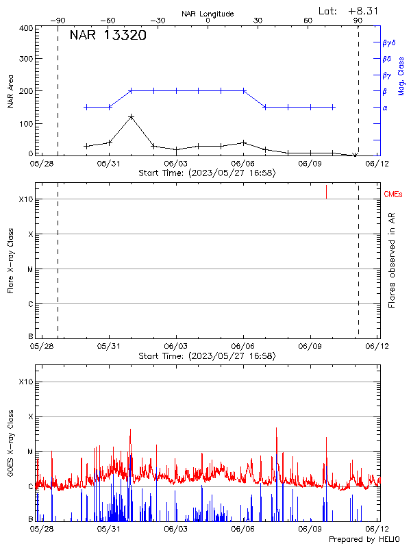 Plot of History